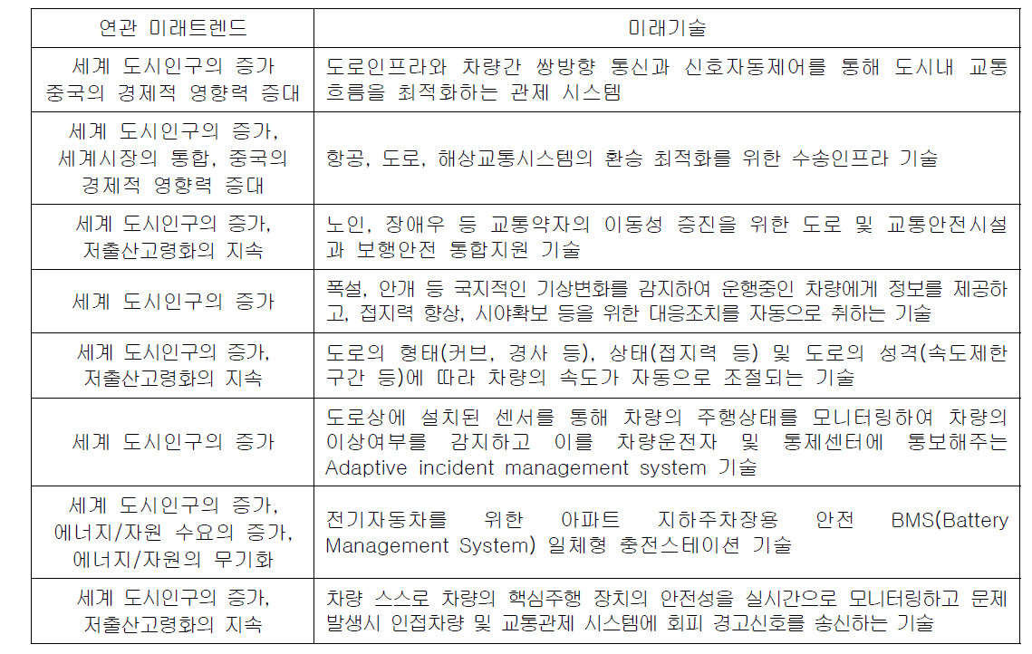 교통관련 주요 미래기술