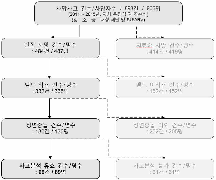 유효 분석대상 추출 체계