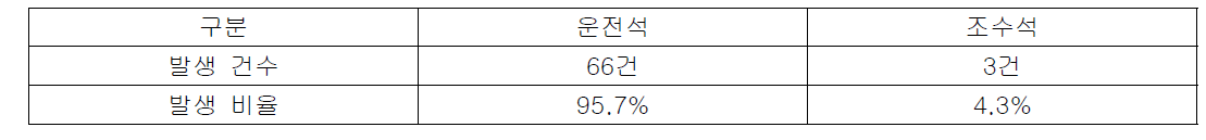 탑승위치별 사고건수