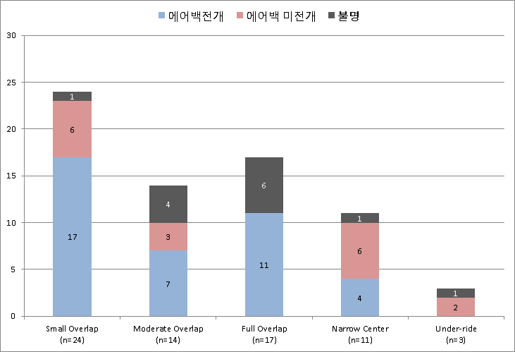 사고유형별 에어백 전개 현황