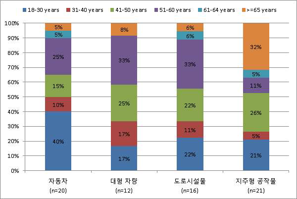 충돌물체에 따른 연령층 분포