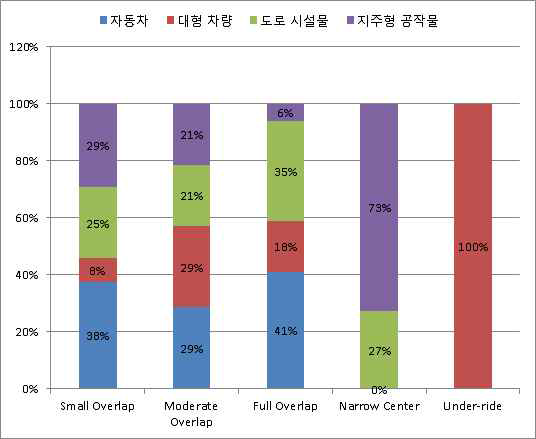 사고유형별 충돌물체 분포