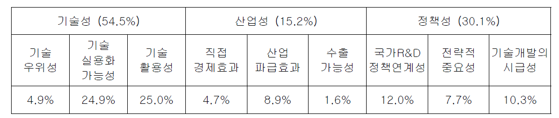 기술성/산업성/정책성 가중치 설문 결과