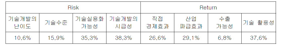 Risk-Return 분석 가중치 설문 결과