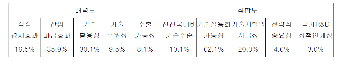 매력도-적합도 분석 가중치 설문 결과