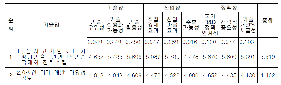 아시안 더미 개발 Line-Up 모델