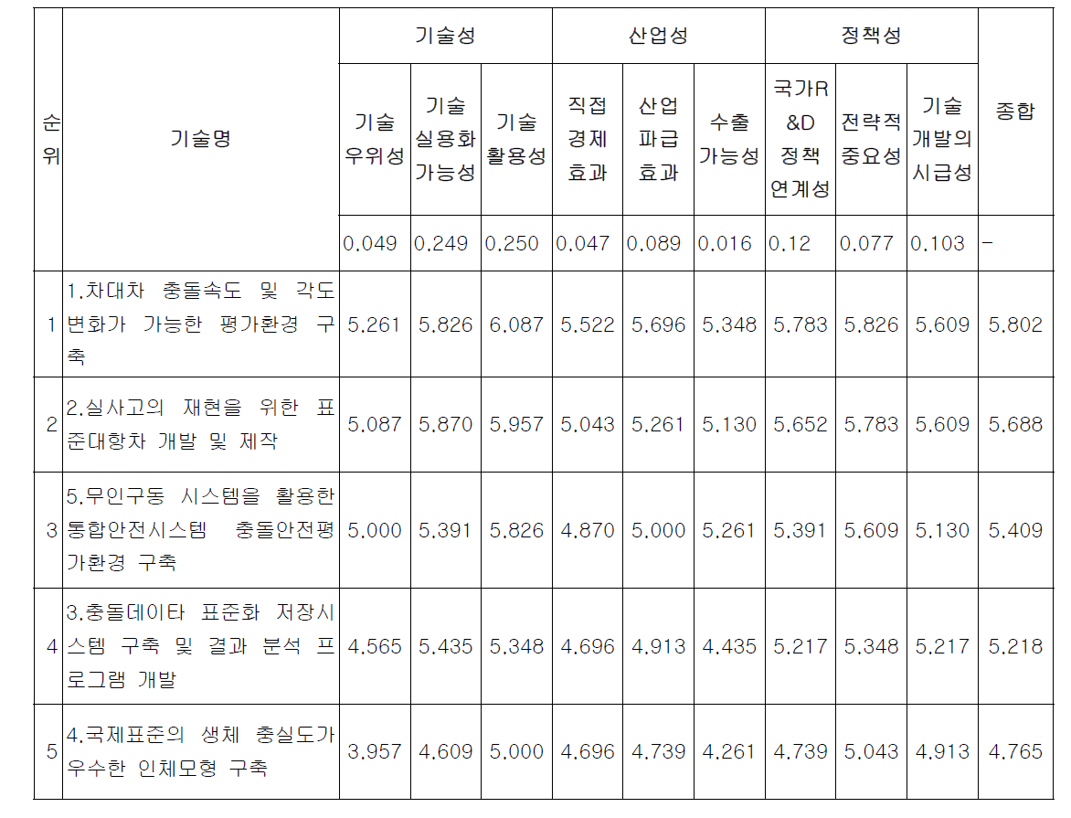 평가환경 구축 Line-Up 모델