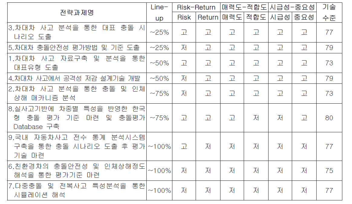 실사고 기반 차대차 충돌안전성 평가기술 개발 우선순위 선정