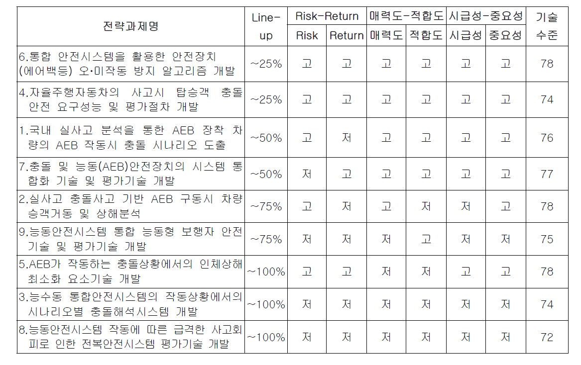 충돌 및 능동안전장치를 통합한 충돌안전성 통합평가기술 개발 우선순위 선정