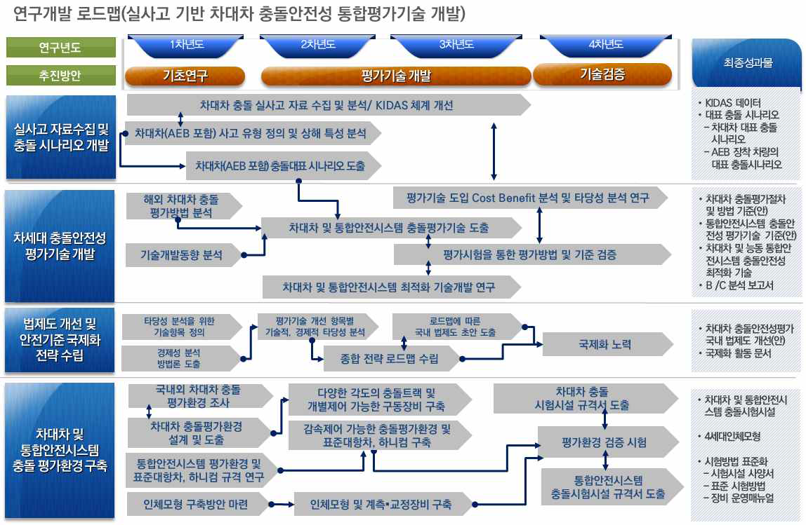 차대차 충돌안전성 통합 평가기술개발 연구 로드맵