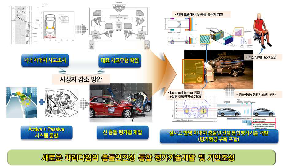 연구개발과제 개념도