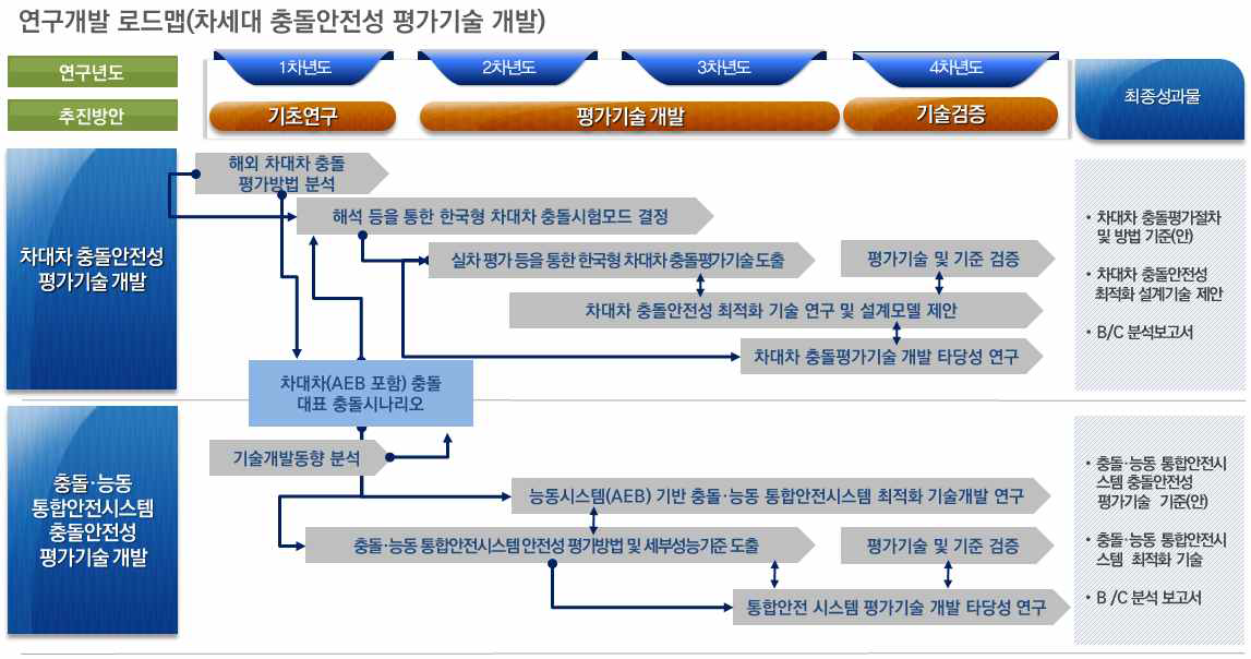 자동차 통합안전시스템 충돌평가기술 개발 로드맵