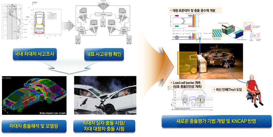 실사고 기반 차대차 충돌안전성 통합 평가기술개발 개념도