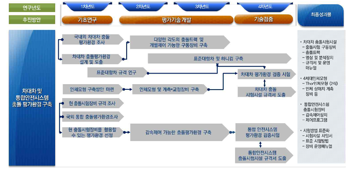 차대차 충돌안전성 및 통합안전 평가환경 구축