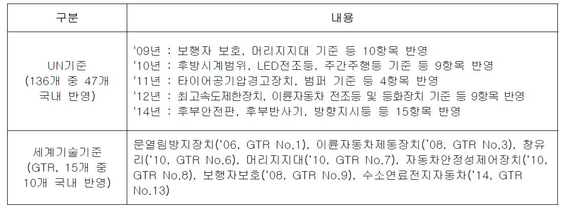 국제 자동차안전기준의 국내기준 반영