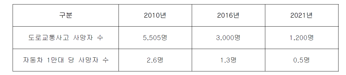 2015년 국가교통안전시행계획상 도로교통사고 및 자동차 1만대 당 사망자수 저감 목표