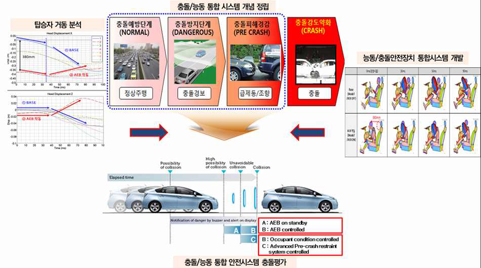 충돌 및 능동안전장치 통합평가기술개발 개념도