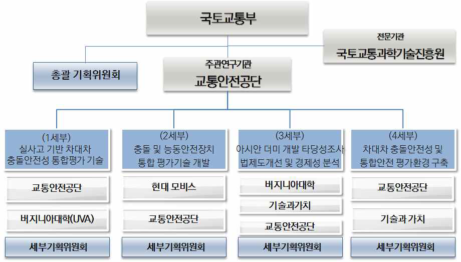 기획위원회 추진체계