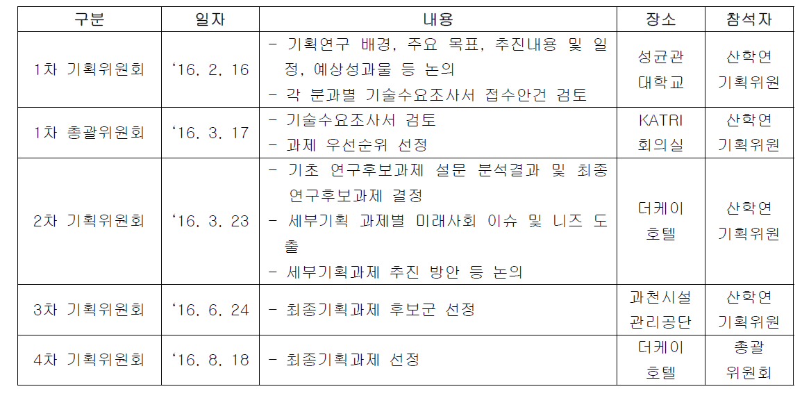 기획위원회 추진경과