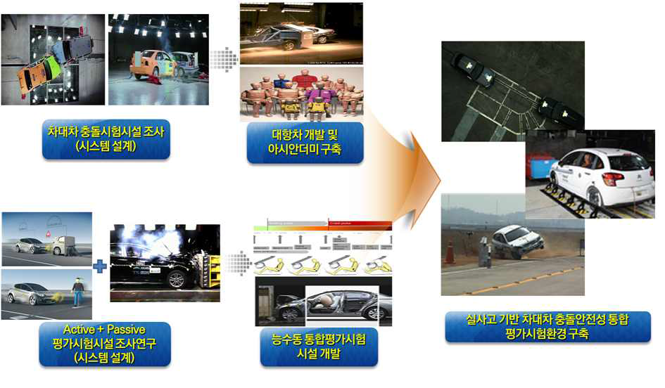 차대차 및 통합안전 시스템 평가환경 구축 개념도