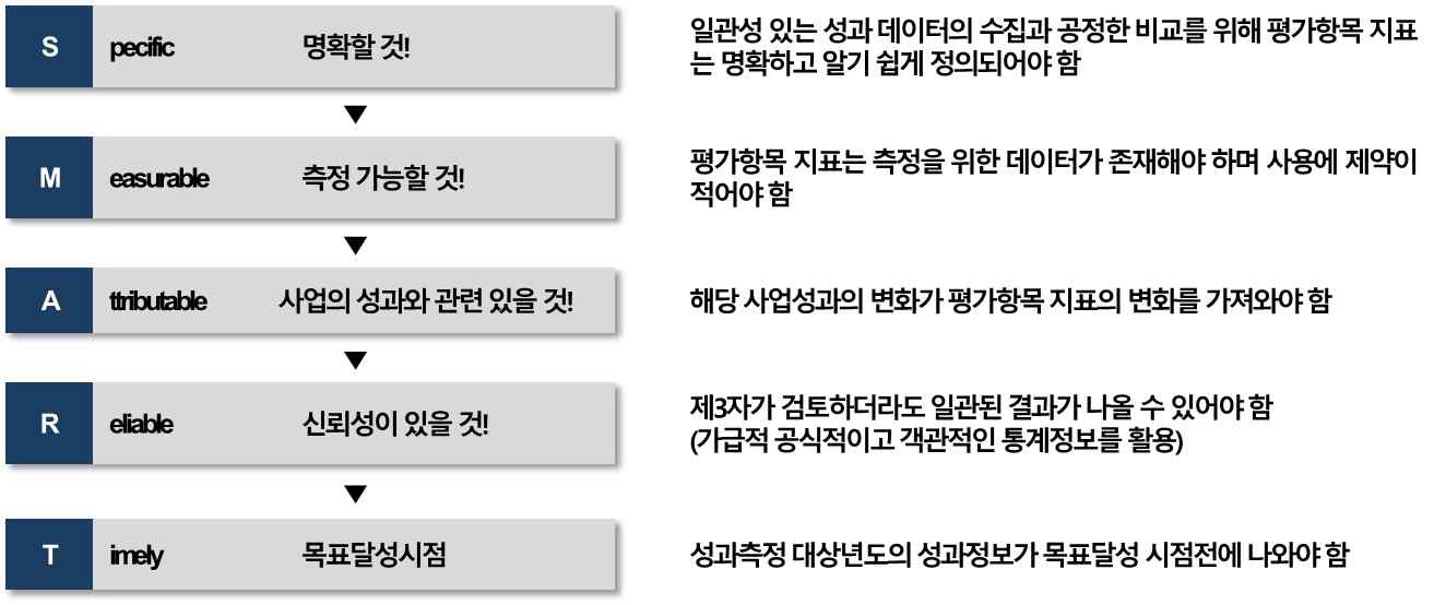 성과평가 적절성 검증