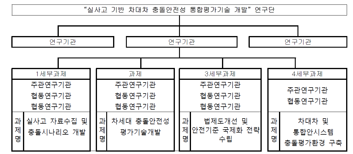 연구단 사업추진체계