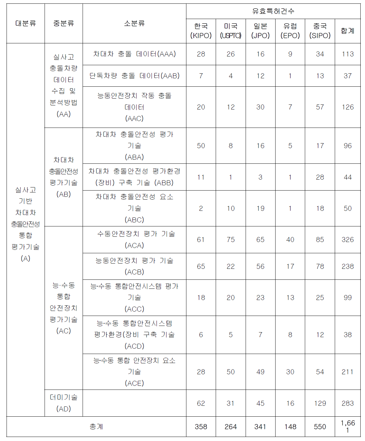 유효특허 선별결과