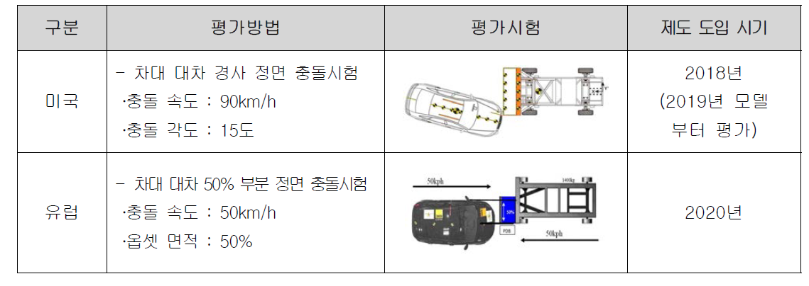 각국의 차대차 충돌평가기술 및 제도 도입 시기