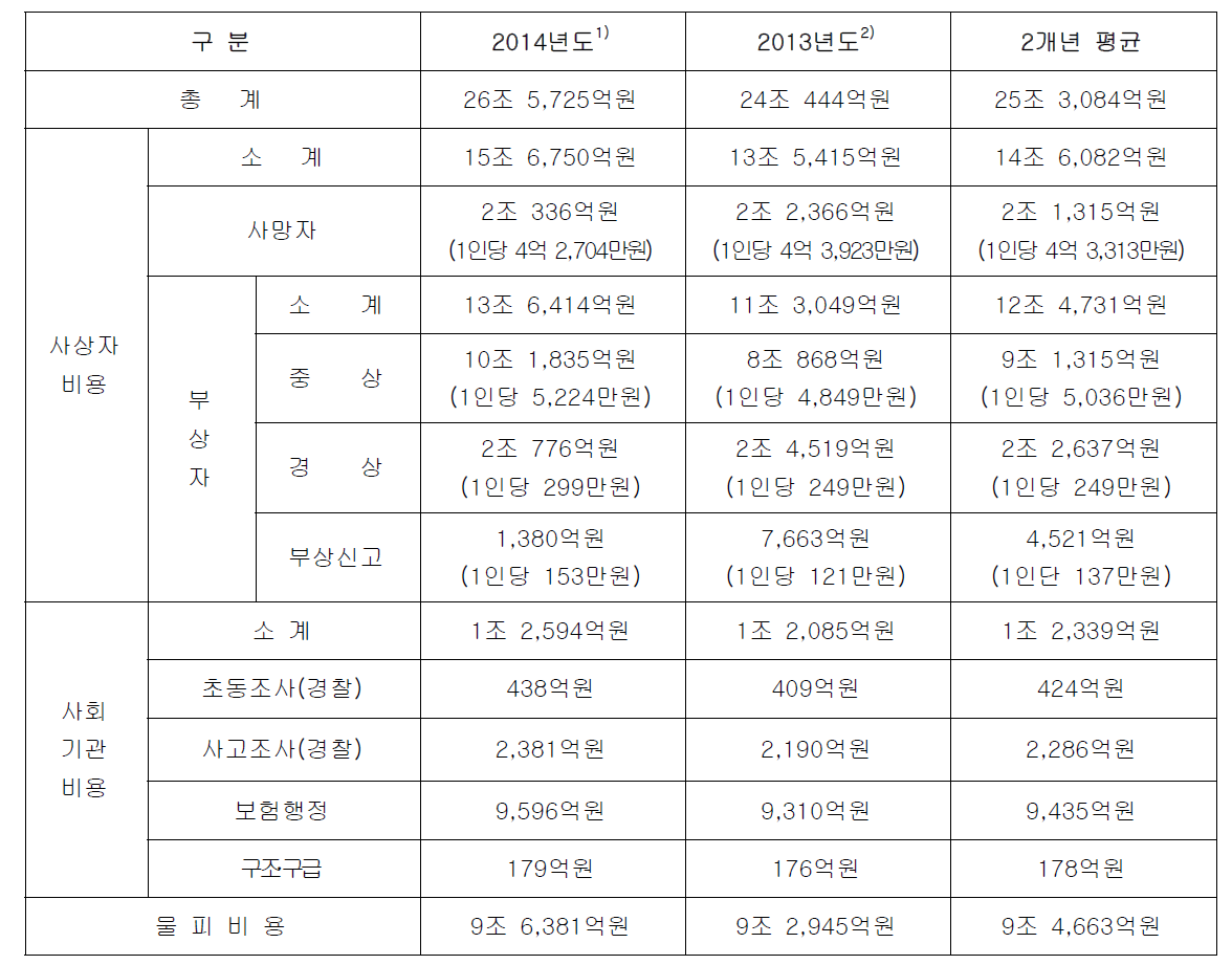 2014년도 및 2013년도 도로교통사고 사회적 비용 추계결과