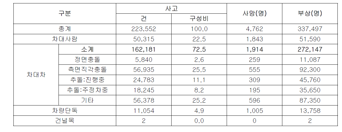 2014년 사고유형별 사고 건수