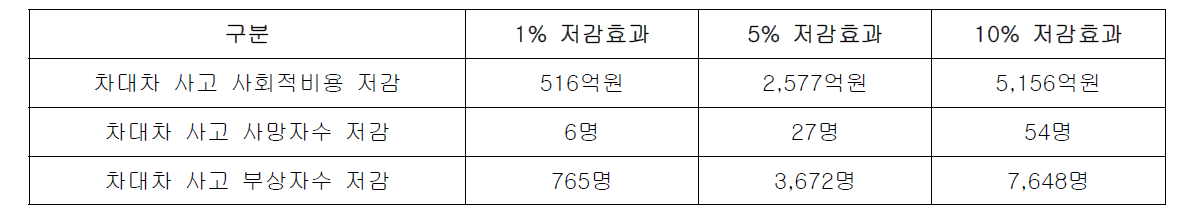 R&D 기여도 및 기술개발 성공률 적용시 비용대 효과분석