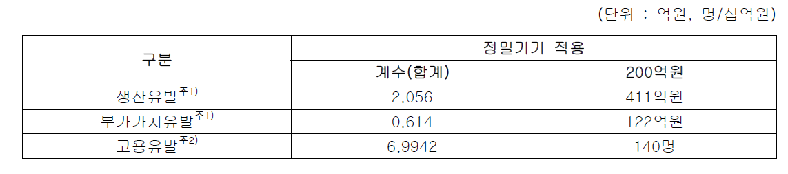 ‘정밀기기’ 분야 산업연관분석결과 종합