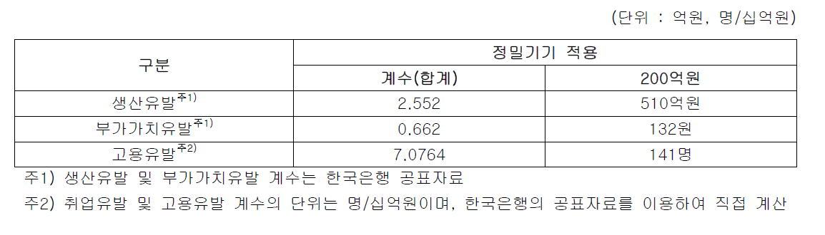 ‘자동차 제조업’ 분야 산업연관분석결과 종합