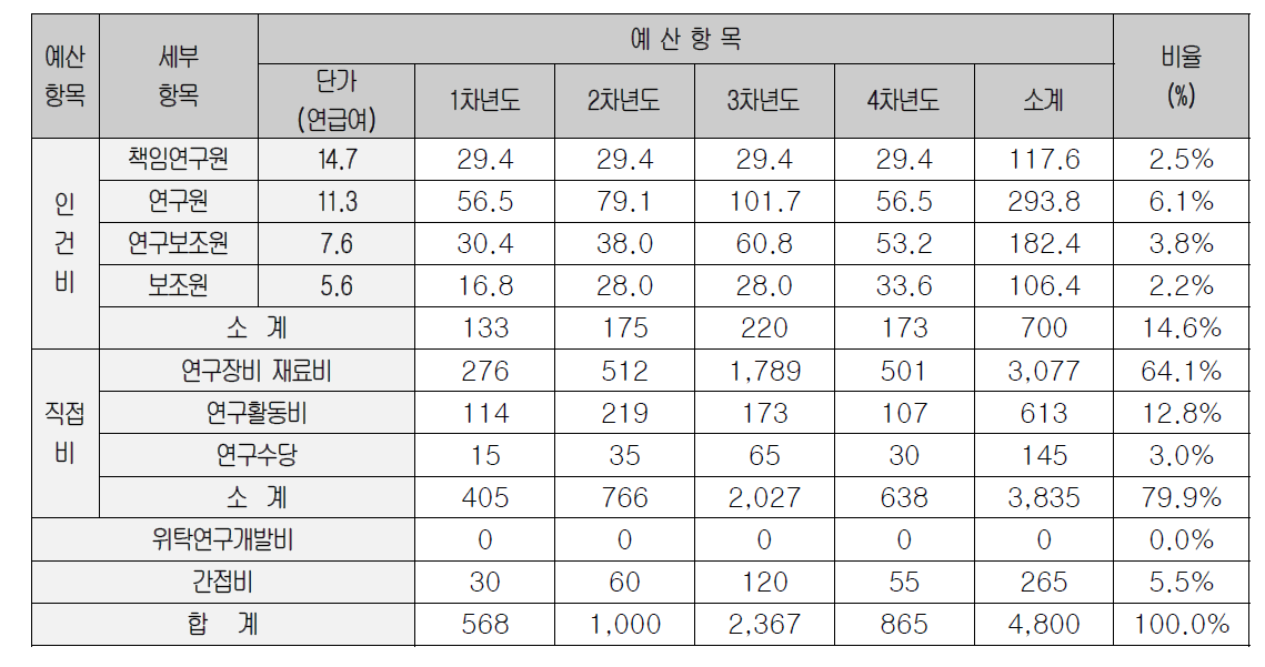 2-2세 세부과제