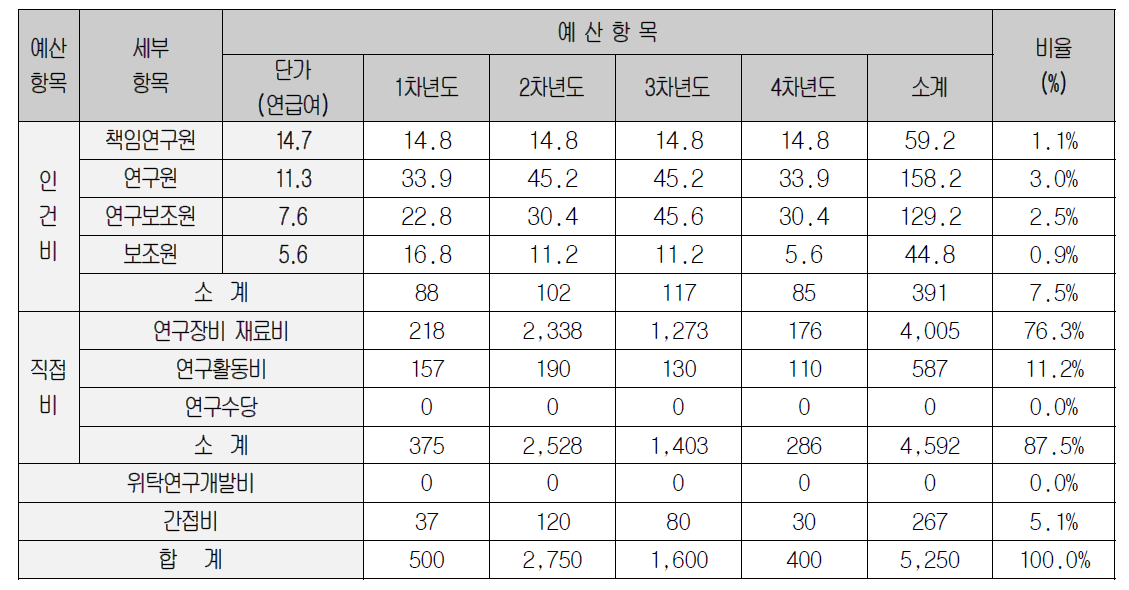 4세부과제 비목별 예산현황