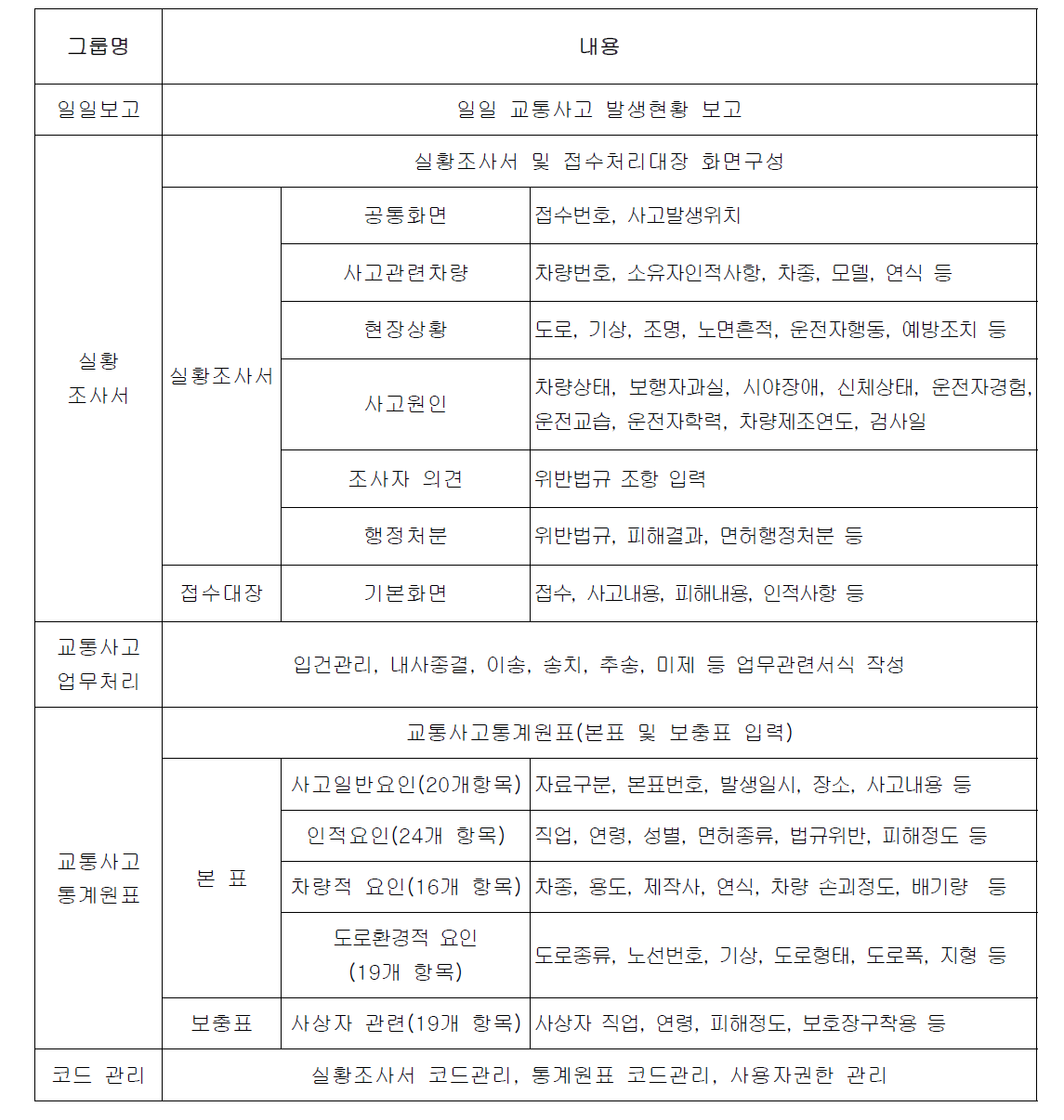 경찰청 교통사고관리시스템(TAMS) 현황