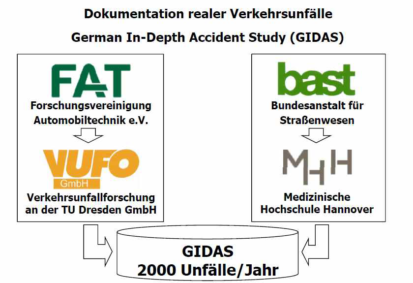 독일의 GIDAS 교통사고 심층분석 DB