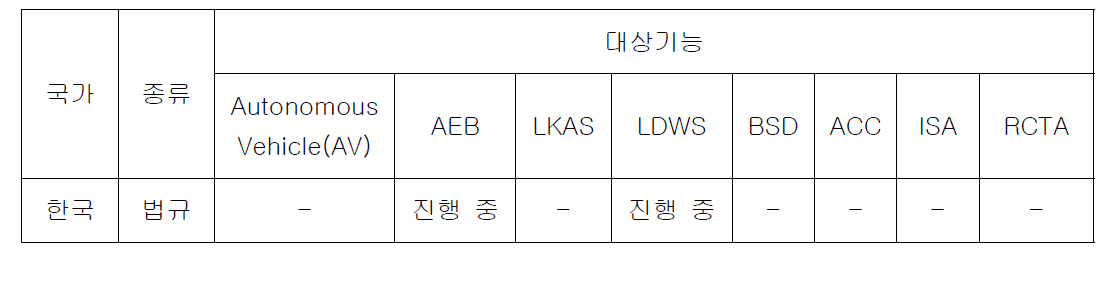 자동차 능동안전 시스템 안전기준 동향 (한국)