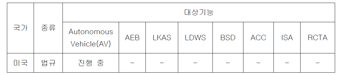 자동차 능동안전 시스템 안전기준 동향(미국)