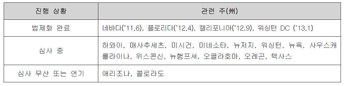 미국 자율 주행 자동차 법제화 현황