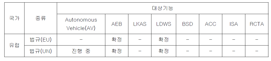 자동차 능동안전 시스템 안전기준 동향(유럽)