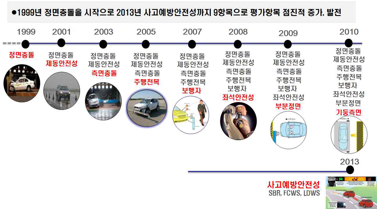 자동차안전도평가 평가항목 확대