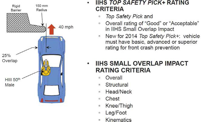 IIHS 부분정면충돌 평가방법 개요