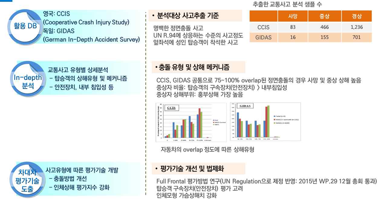 유럽 고정벽 정면충돌기준의 개발 및 국제화 개요