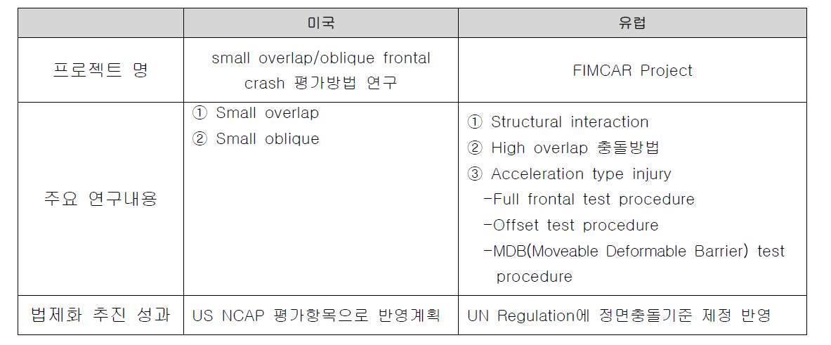 미국 및 유럽의 차대차 관련 프로젝트