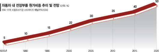 자동차 내 전장부품 원가 추이 및 전망