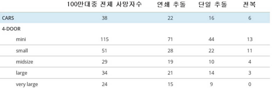 준 차량 크기에 따른 교통사고 사망자 수 비교