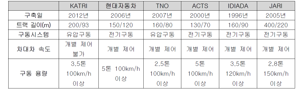 국내외 주요 차대차 시험시설 특징