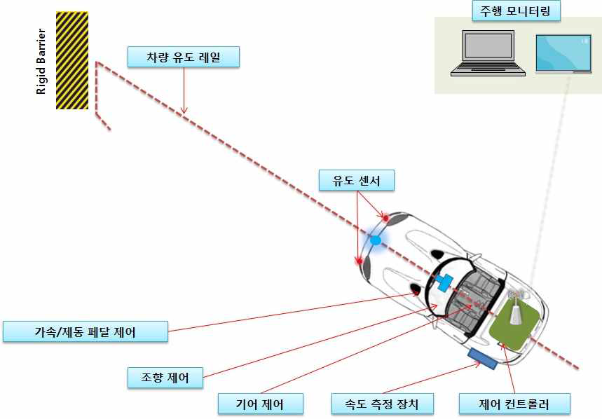 무인구동장치 시스템 개략도