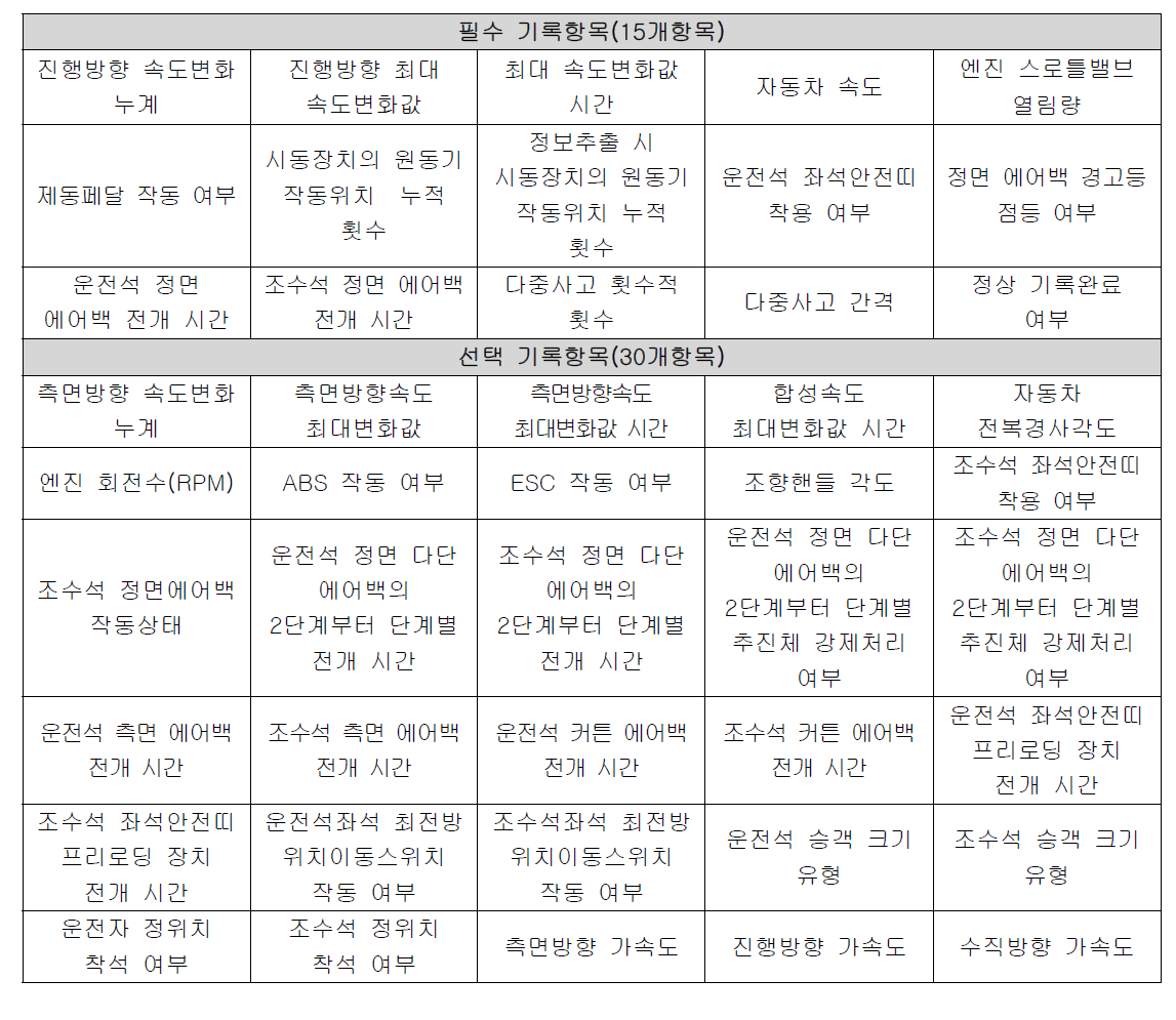 EDR 충돌시험 기록 항목